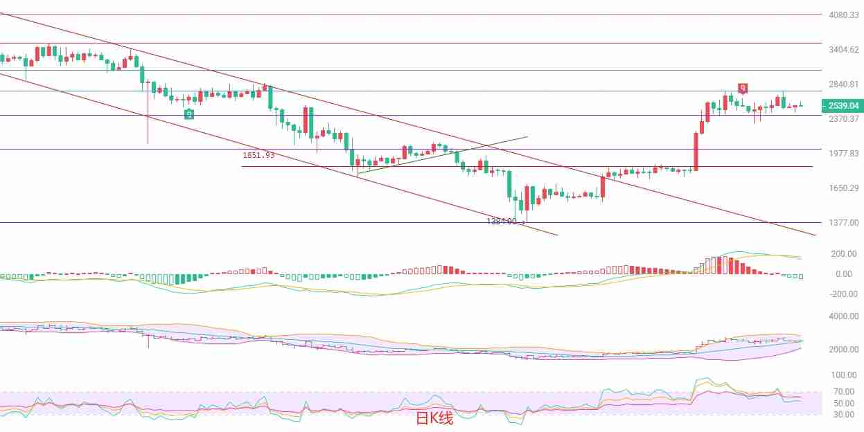 2025.5.27以太坊（ETH）最新行情分析：空头占优，短线谨慎操作